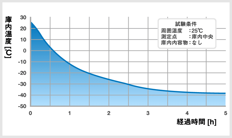 輸送用冷凍庫、マイナス４０度持ち運びに便利なコンパクトサイズ